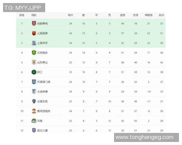 全国锦标赛最新积分榜北京足球队以61分稳居第一名